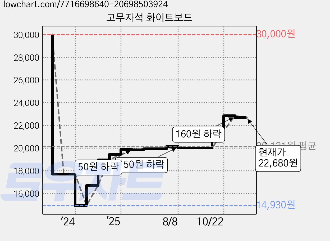 고무자석 화이트보드 가격 변동 차트, 현재가 22,680원, 관측 최저가 14,160원