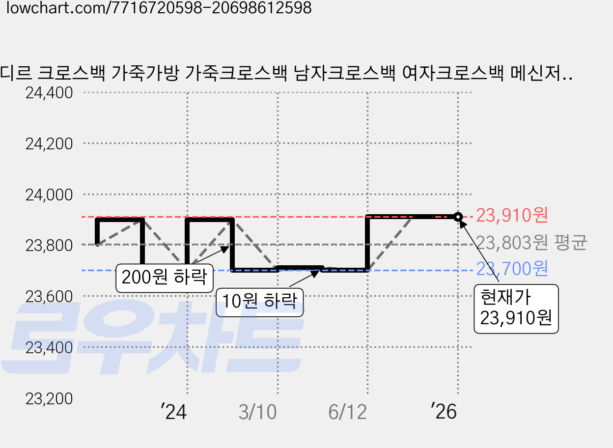 디디르 크로스백 가죽가방 가죽크로스백 남자크로스백 여자크로스백 메신저백 숄더백 유니섹스 가격 변동 차트, 현재가 23,910원, 역대최저가