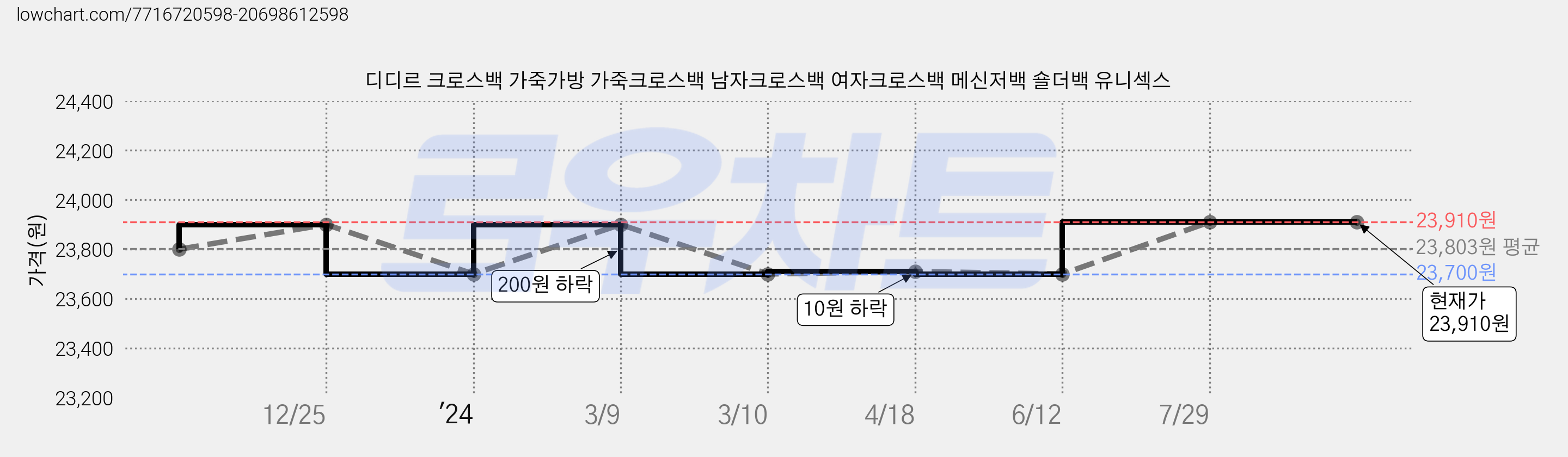 디디르 크로스백 가죽가방 가죽크로스백 남자크로스백 여자크로스백 메신저백 숄더백 유니섹스 가격 변동 차트, 현재가 23,910원, 역대최저가