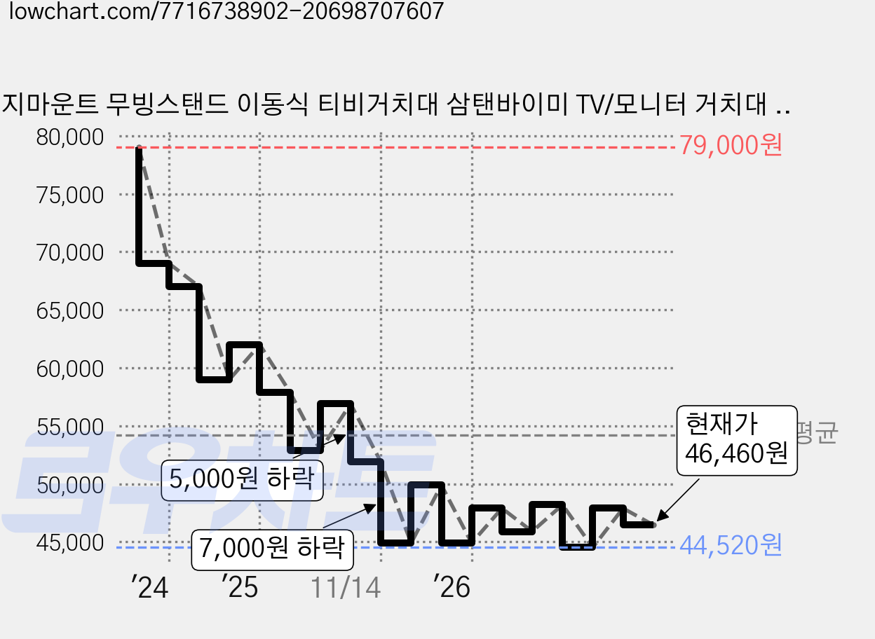 지마운트 무빙스탠드 이동식 티비거치대 삼탠바이미 TV/모니터 거치대 FS220, 화이트, 1개 가격 변동 차트, 현재가 46,460원, 관측 최저가 44,520원