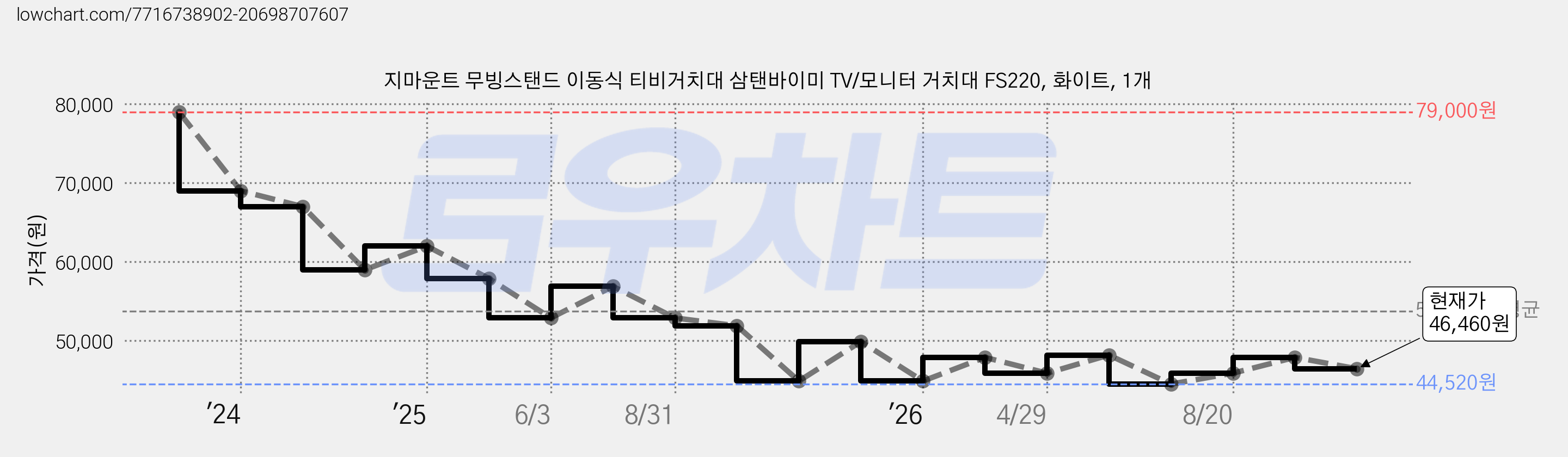 지마운트 무빙스탠드 이동식 티비거치대 삼탠바이미 TV/모니터 거치대 FS220, 화이트, 1개 가격 변동 차트, 현재가 46,460원, 관측 최저가 44,520원