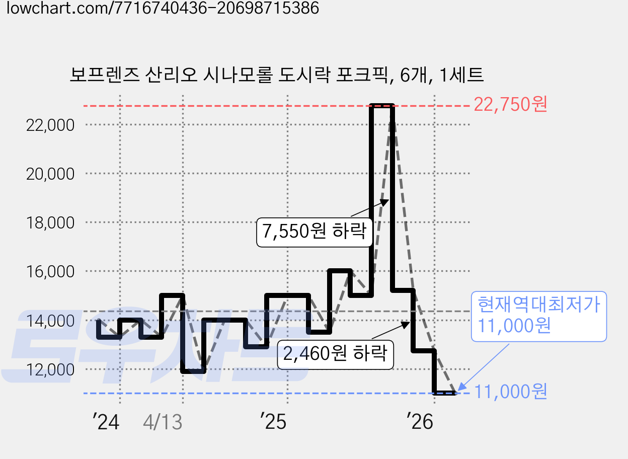 보프렌즈 산리오 시나모롤 도시락 포크픽, 6개, 1세트 가격 변동 차트, 현재가 11,000원, 역대최저가