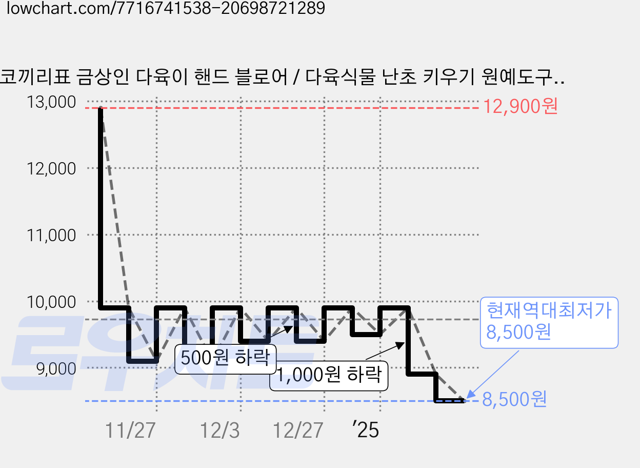 코끼리표 금상인 다육이 핸드 블로어 / 다육식물 난초 키우기 원예도구 물방울제거 먼지제거, 1개 가격 변동 차트, 현재가 8,500원, 역대최저가