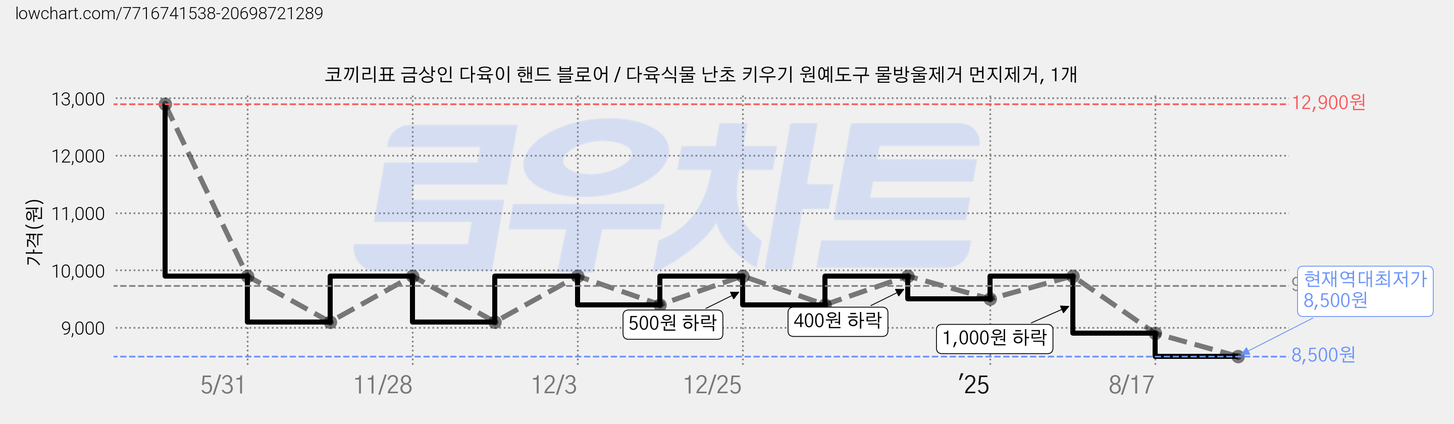 코끼리표 금상인 다육이 핸드 블로어 / 다육식물 난초 키우기 원예도구 물방울제거 먼지제거, 1개 가격 변동 차트, 현재가 8,500원, 역대최저가