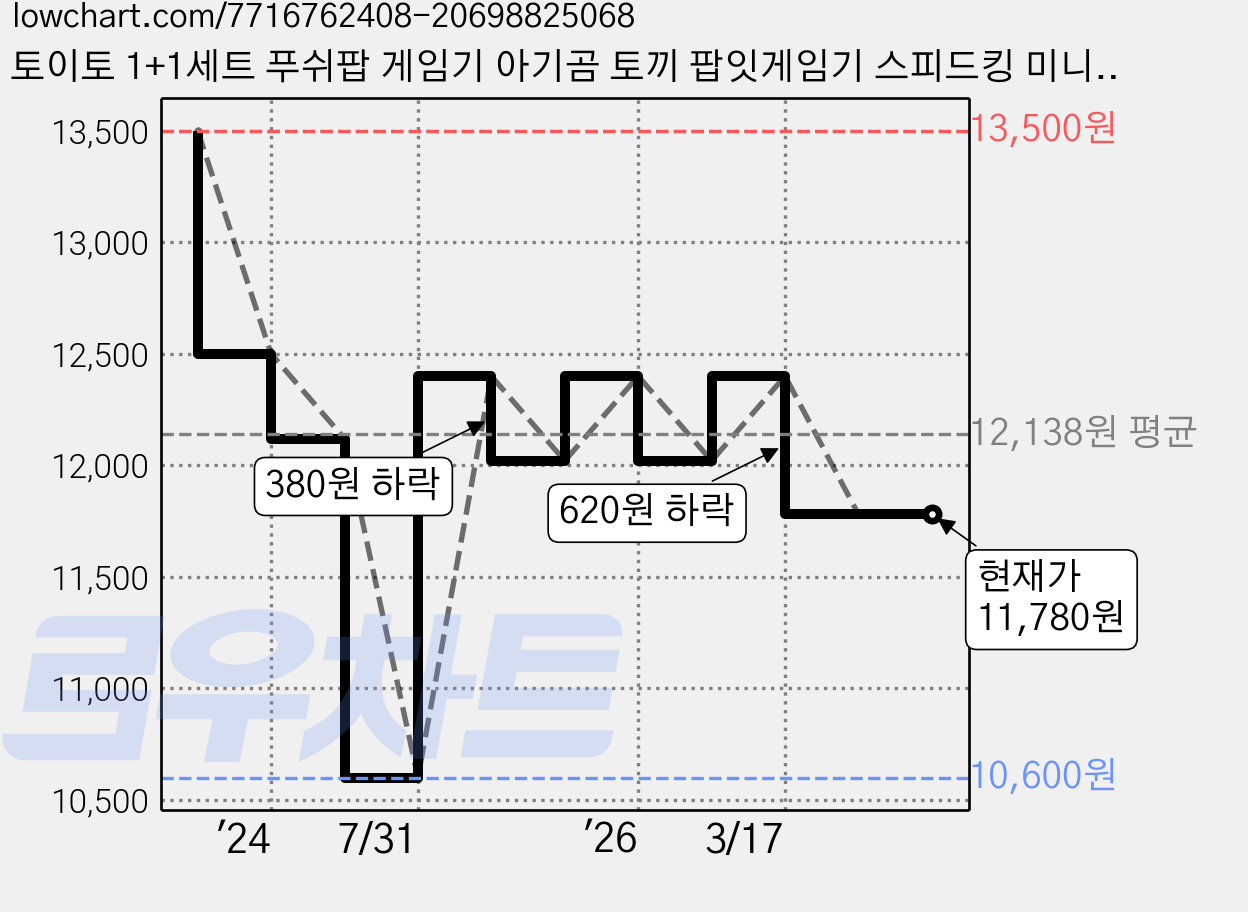 토이토 1+1세트 푸쉬팝 게임기 아기곰 토끼 팝잇게임기 스피드킹 미니 푸시팝 보드게임, 아기곰+토끼, 1개 가격 변동 차트, 현재가 11,780원, 관측 최저가 10,600원