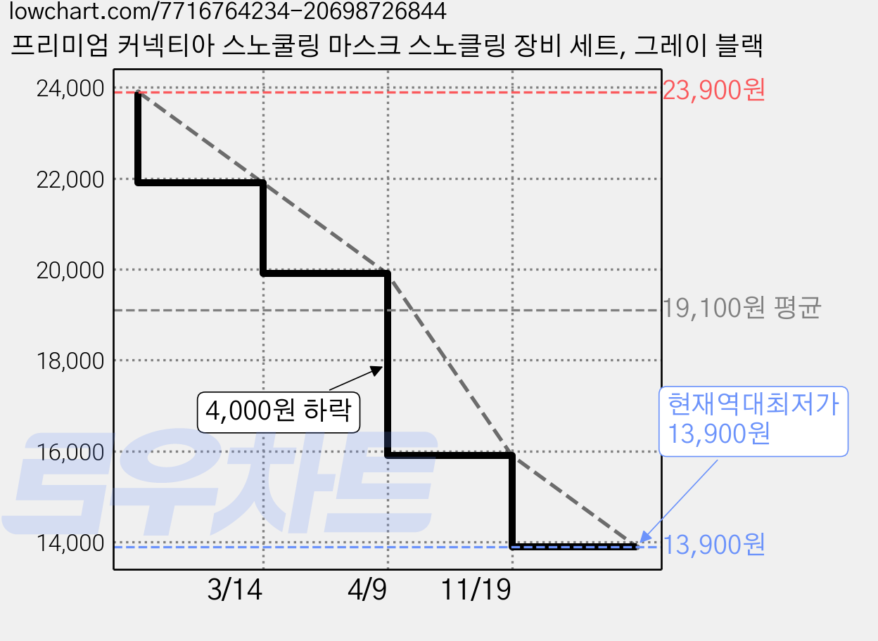 프리미엄 커넥티아 스노쿨링 마스크 스노클링 장비 세트, 그레이 블랙 가격 변동 차트, 현재가 13,900원, 역대최저가