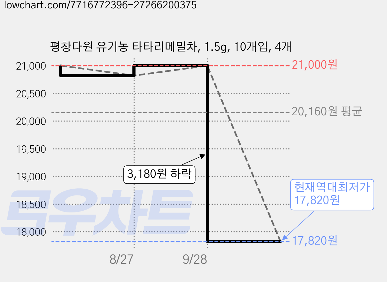 평창다원 유기농 타타리메밀차, 1.5g, 10개입, 4개 가격 변동 차트, 현재가 17,820원, 역대최저가