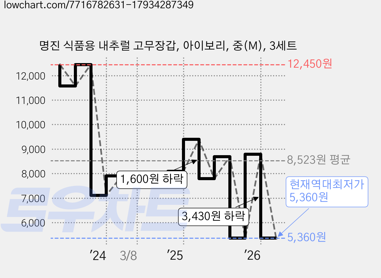 명진 식품용 내추럴 고무장갑, 아이보리, 중(M), 3세트 가격 변동 차트, 현재가 5,360원, 역대최저가