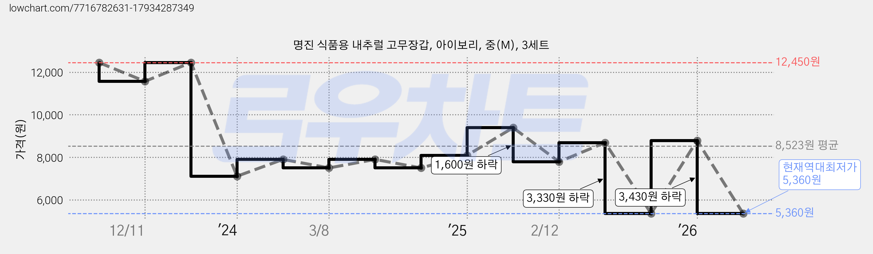명진 식품용 내추럴 고무장갑, 아이보리, 중(M), 3세트 가격 변동 차트, 현재가 5,360원, 역대최저가