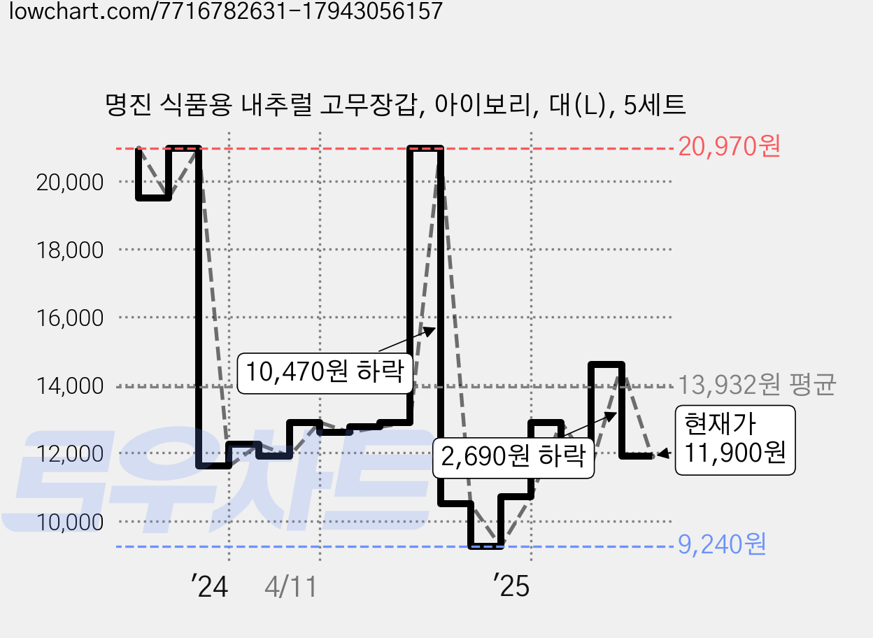 명진 식품용 내추럴 고무장갑, 아이보리, 대(L), 5세트 가격 변동 차트, 현재가 11,900원, 관측 최저가 9,240원
