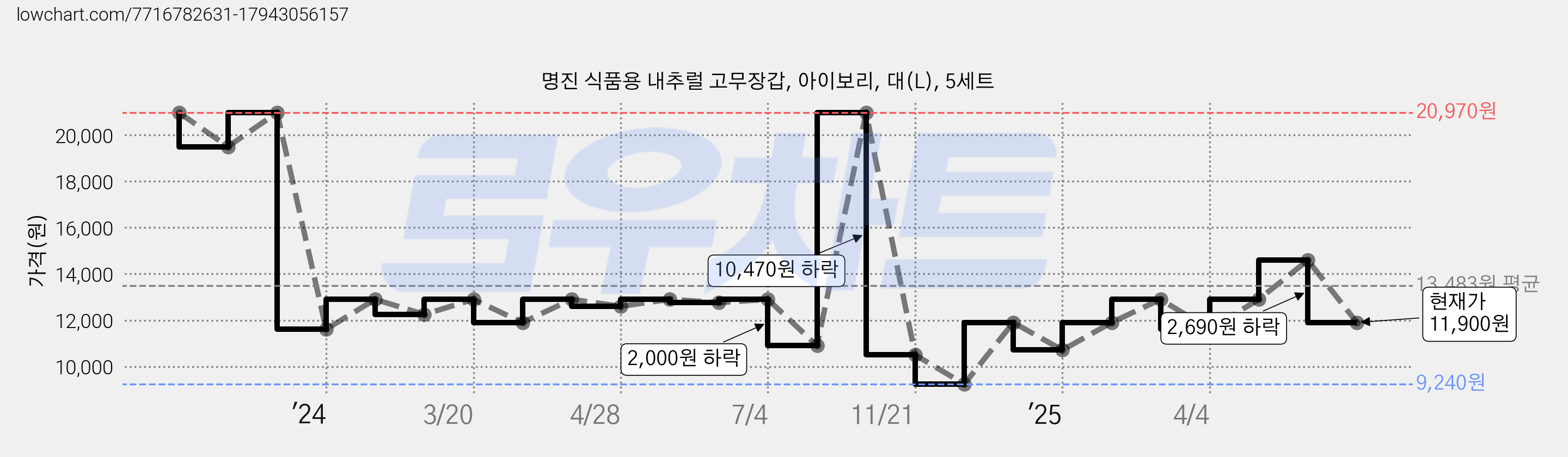 명진 식품용 내추럴 고무장갑, 아이보리, 대(L), 5세트 가격 변동 차트, 현재가 11,900원, 관측 최저가 9,240원