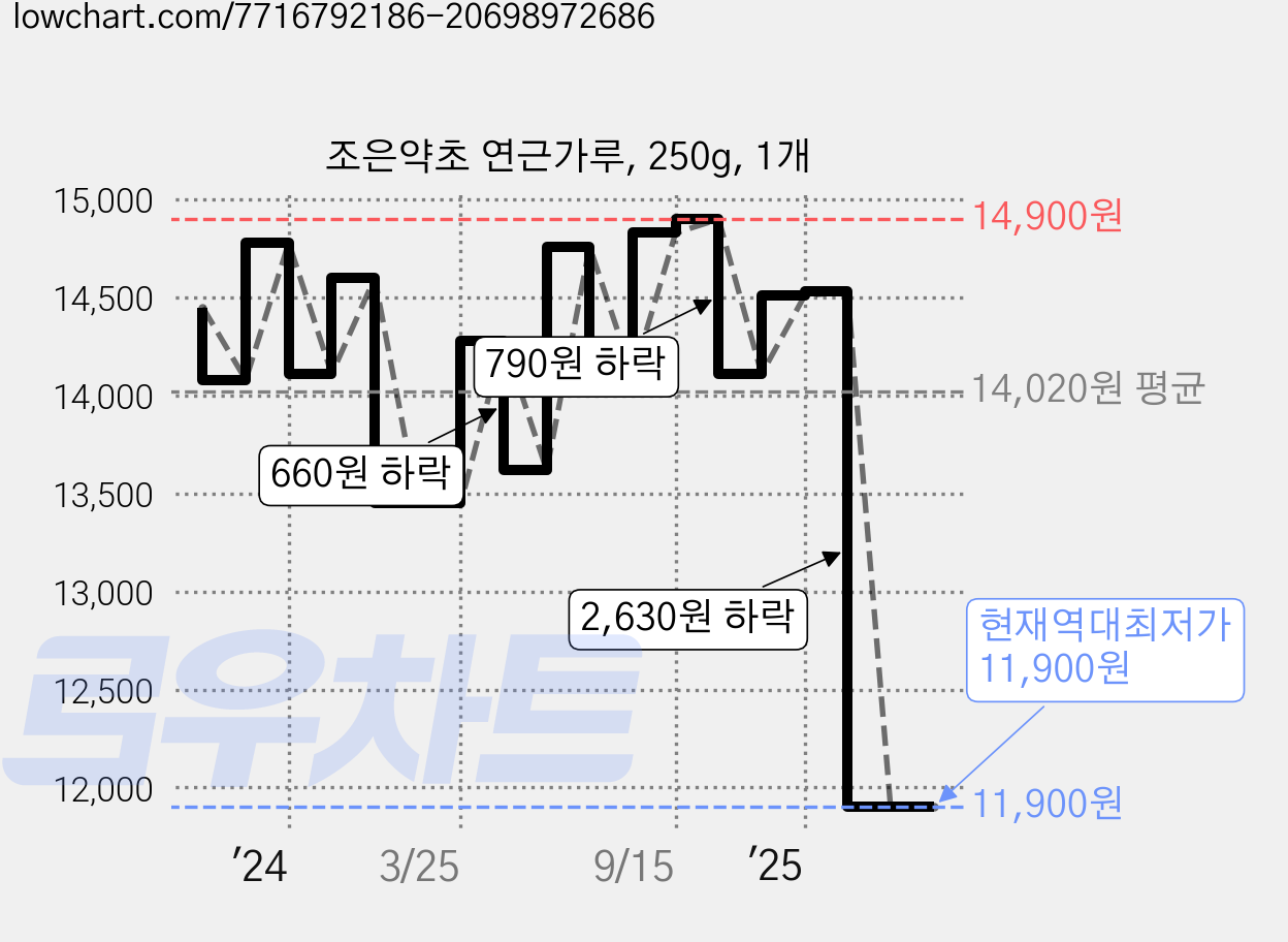 조은약초 연근가루, 250g, 1개 가격 변동 차트, 현재가 11,900원, 역대최저가