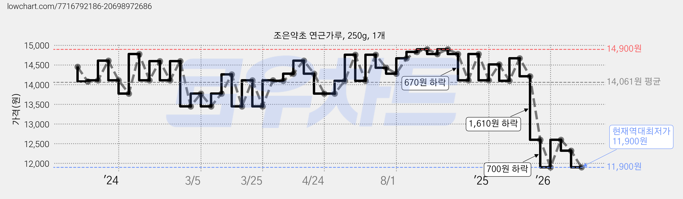 조은약초 연근가루, 250g, 1개 가격 변동 차트, 현재가 11,900원, 역대최저가