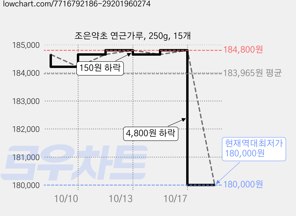 조은약초 연근가루, 250g, 15개 가격 변동 차트, 현재가 180,000원, 역대최저가
