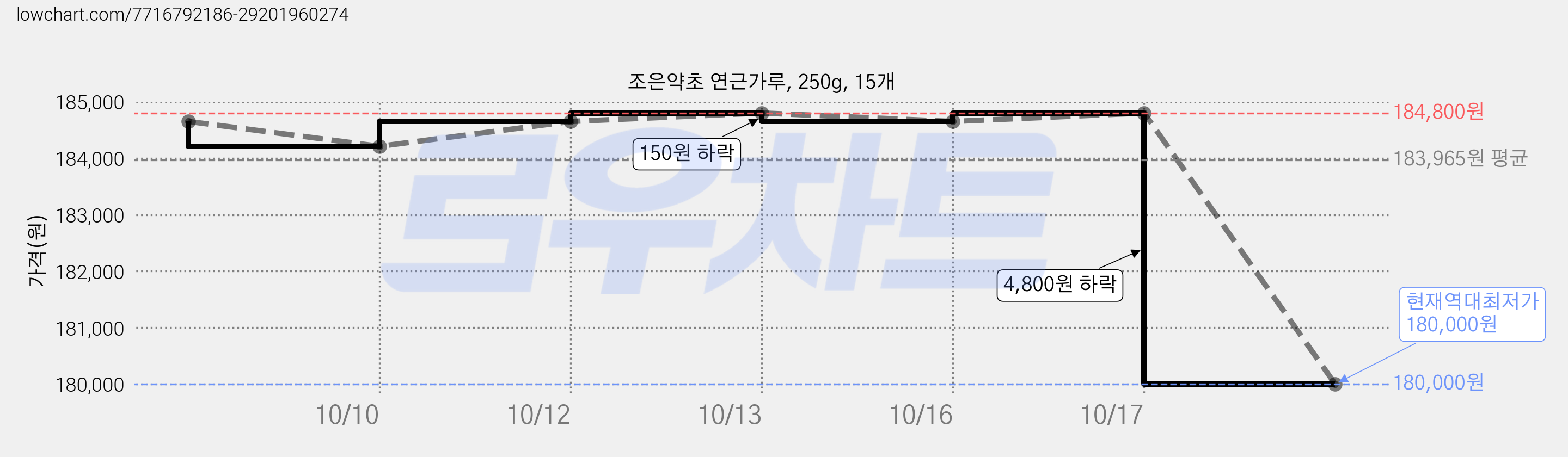 조은약초 연근가루, 250g, 15개 가격 변동 차트, 현재가 180,000원, 역대최저가