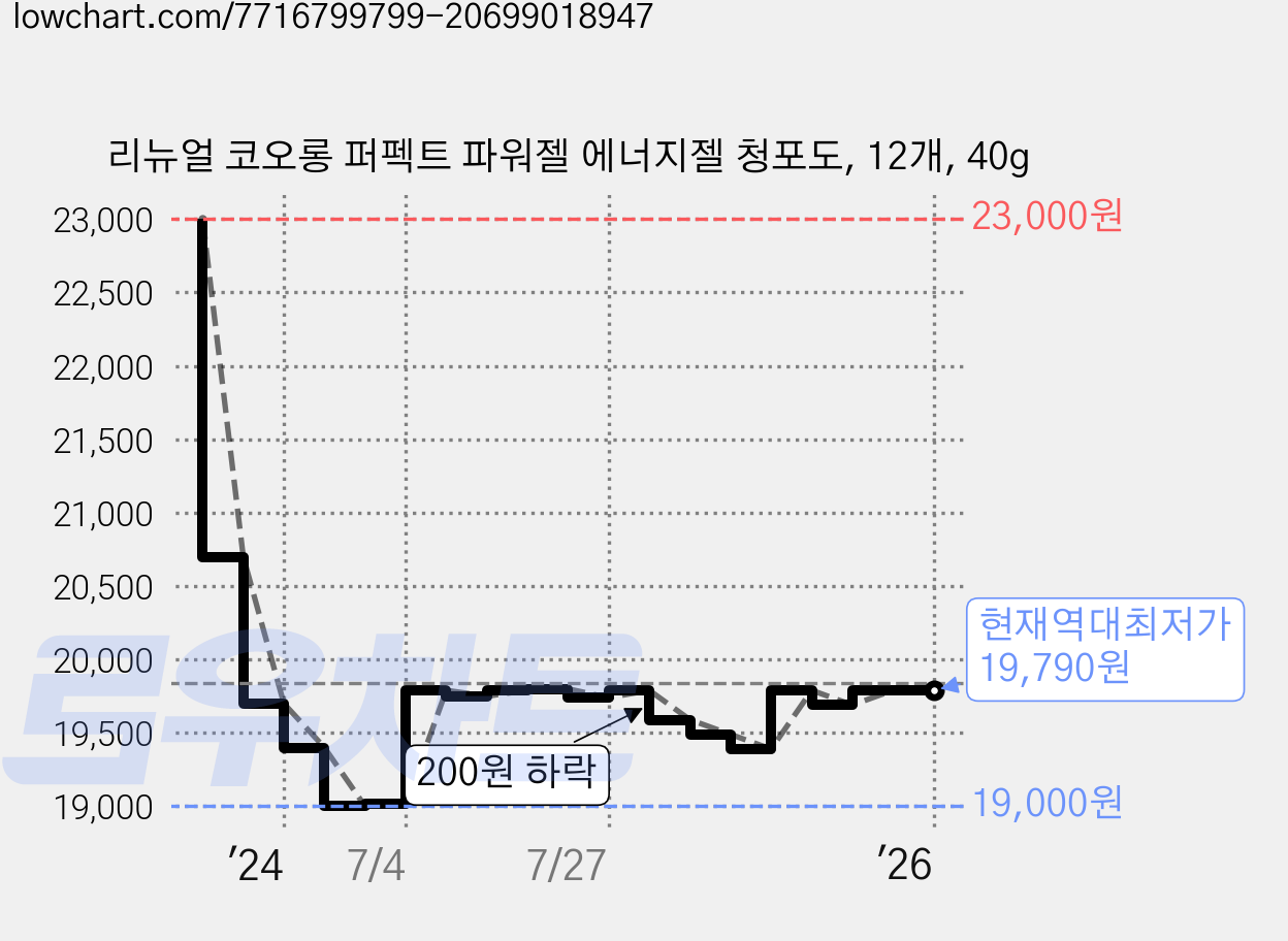 리뉴얼 코오롱 퍼펙트 파워젤 에너지젤 청포도, 12개, 40g 가격 변동 차트, 현재가 19,790원, 역대최저가