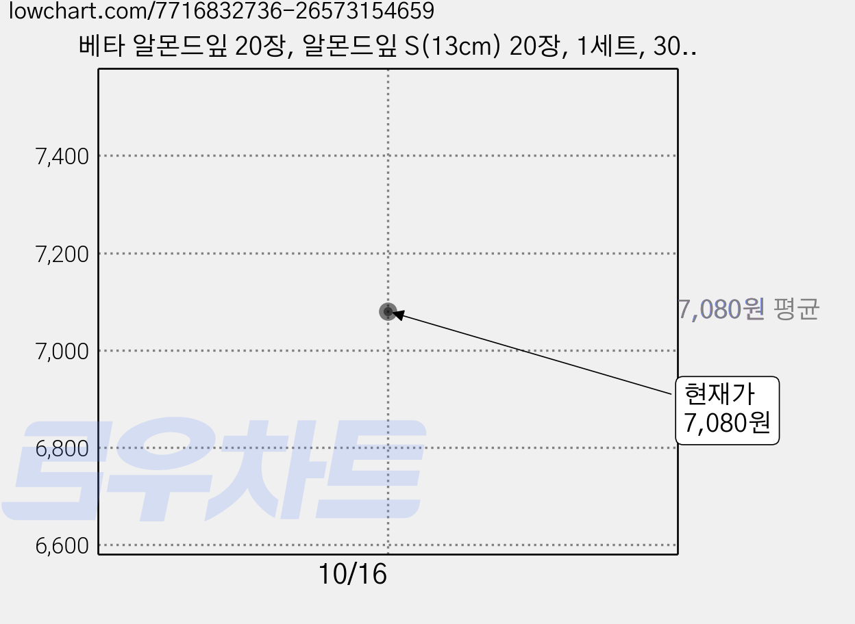 베타 알몬드잎 20장, 알몬드잎 S(13cm) 20장, 1세트, 30g 가격 변동 차트, 현재가 7,080원
