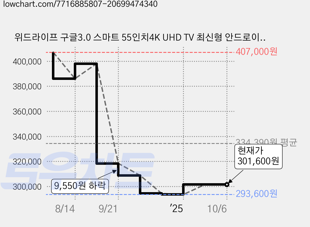 위드라이프 구글3.0 스마트 55인치4K UHD TV 최신형 안드로이드티비, 방문설치, 스탠드형 가격 변동 차트, 현재가 301,600원, 관측 최저가 293,600원