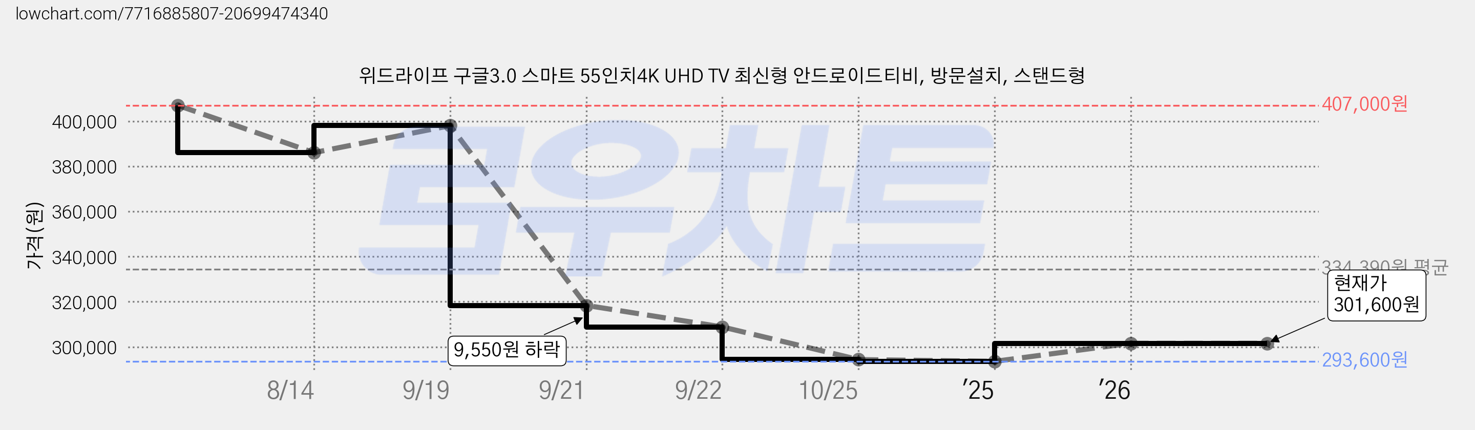 위드라이프 구글3.0 스마트 55인치4K UHD TV 최신형 안드로이드티비, 방문설치, 스탠드형 가격 변동 차트, 현재가 301,600원, 관측 최저가 293,600원