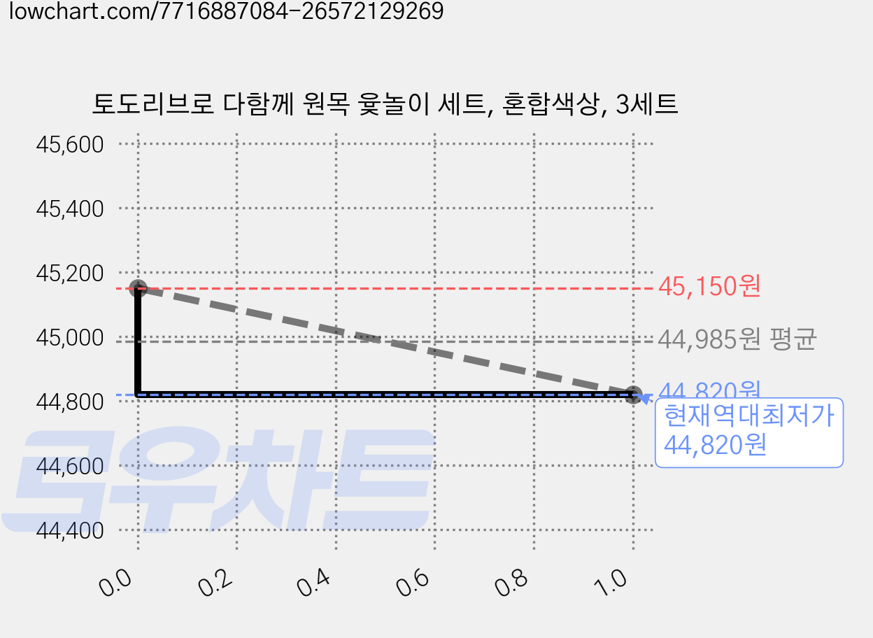 토도리브로 다함께 원목 윷놀이 세트, 혼합색상, 3세트 가격 변동 차트, 현재가 44,820원, 역대최저가