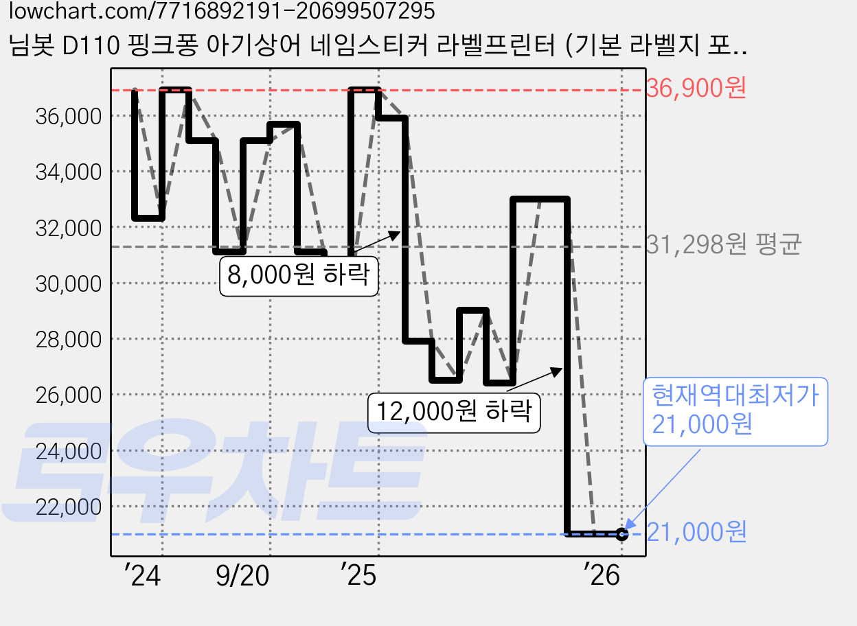 님봇 D110 핑크퐁 아기상어 네임스티커 라벨프린터 (기본 라벨지 포함), 1개, D110핑크퐁 (라벨지1개포함) 가격 변동 차트, 현재가 21,000원, 역대최저가