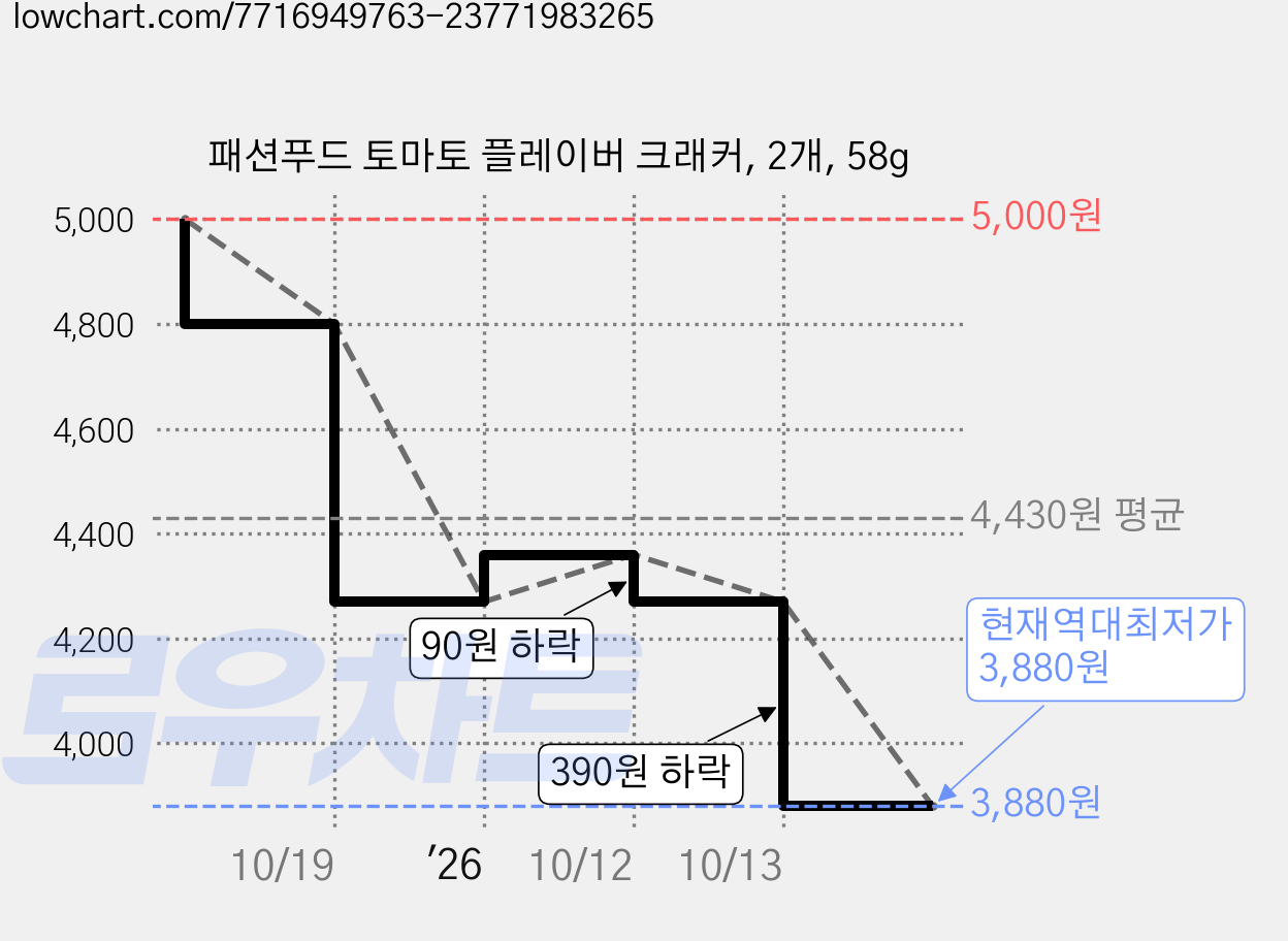 패션푸드 토마토 플레이버 크래커, 2개, 58g 가격 변동 차트, 현재가 3,880원, 역대최저가