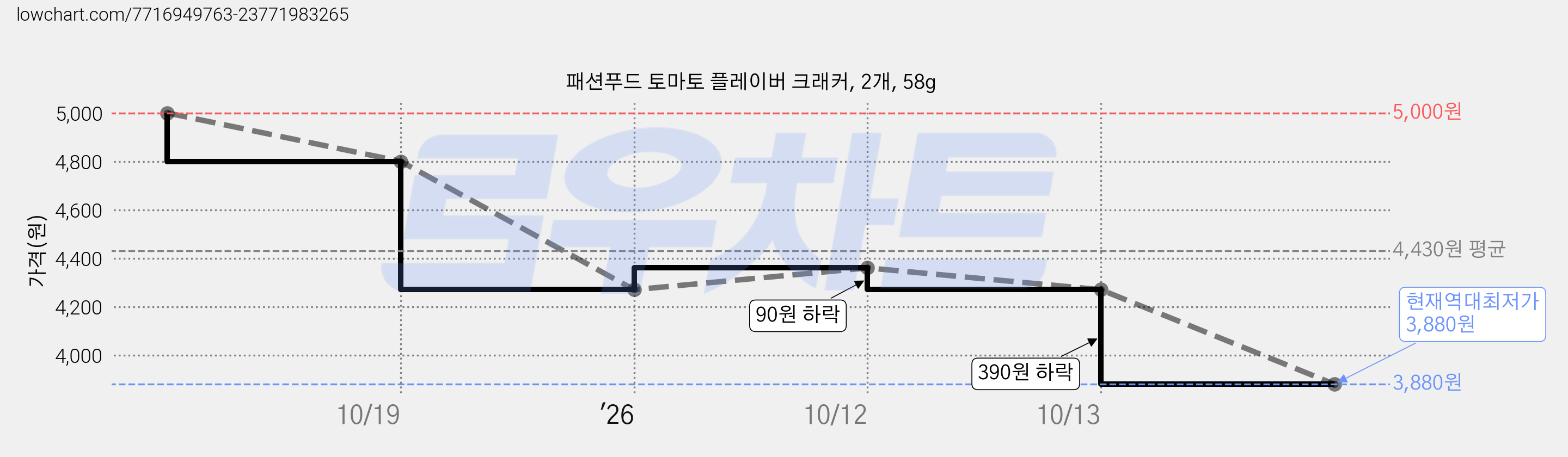 패션푸드 토마토 플레이버 크래커, 2개, 58g 가격 변동 차트, 현재가 3,880원, 역대최저가