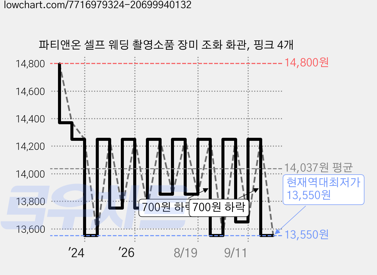 파티앤온 셀프 웨딩 촬영소품 장미 조화 화관, 핑크 4개 가격 변동 차트, 현재가 13,550원, 역대최저가