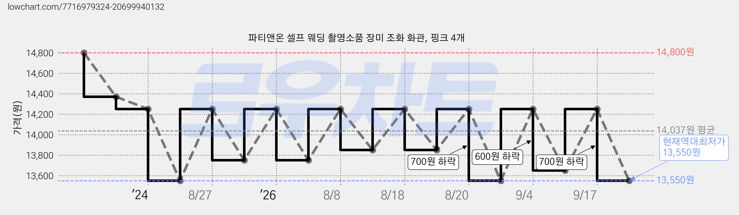 파티앤온 셀프 웨딩 촬영소품 장미 조화 화관, 핑크 4개 가격 변동 차트, 현재가 13,550원, 역대최저가