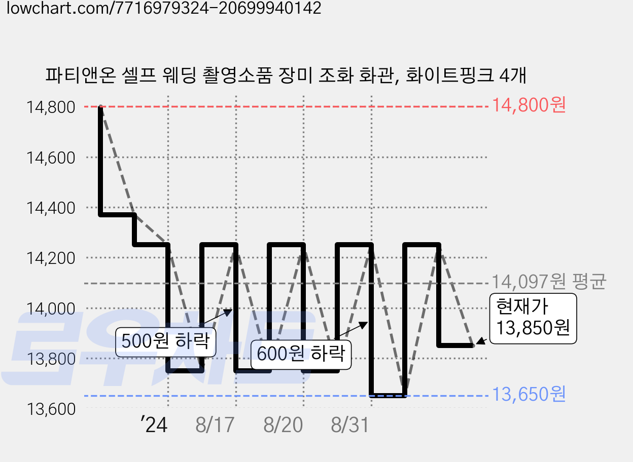파티앤온 셀프 웨딩 촬영소품 장미 조화 화관, 화이트핑크 4개 가격 변동 차트, 현재가 13,850원, 관측 최저가 13,650원