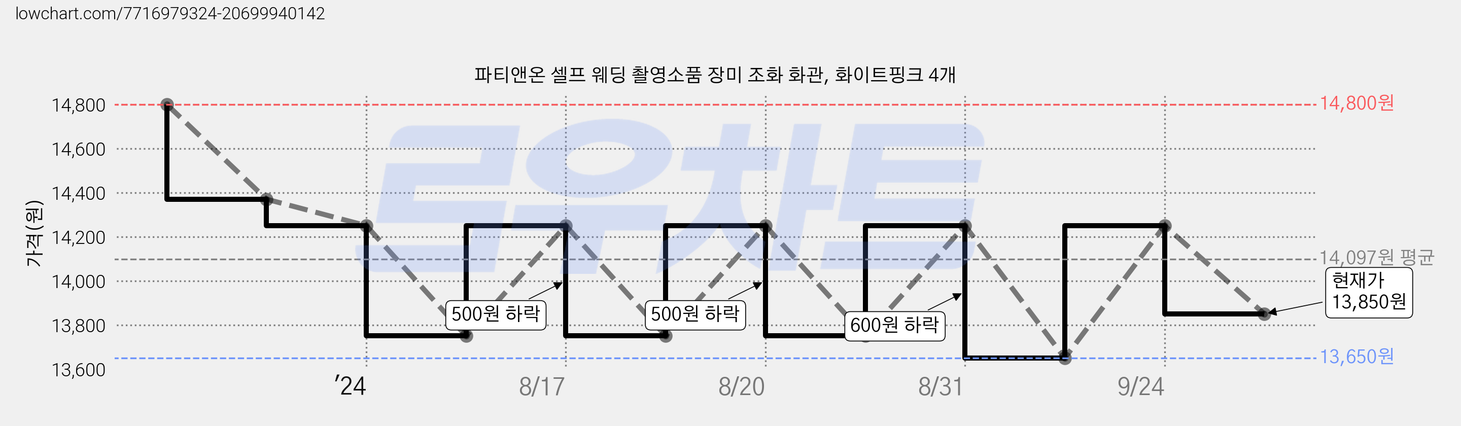 파티앤온 셀프 웨딩 촬영소품 장미 조화 화관, 화이트핑크 4개 가격 변동 차트, 현재가 13,850원, 관측 최저가 13,650원