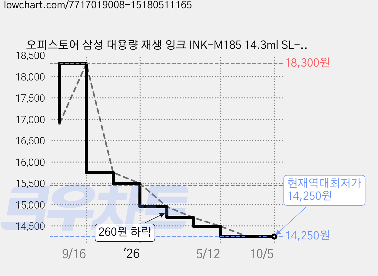 오피스토어 삼성 대용량 재생 잉크 INK-M185 14.3ml SL-J1680, 블랙, 1개 가격 변동 차트, 현재가 14,250원, 역대최저가