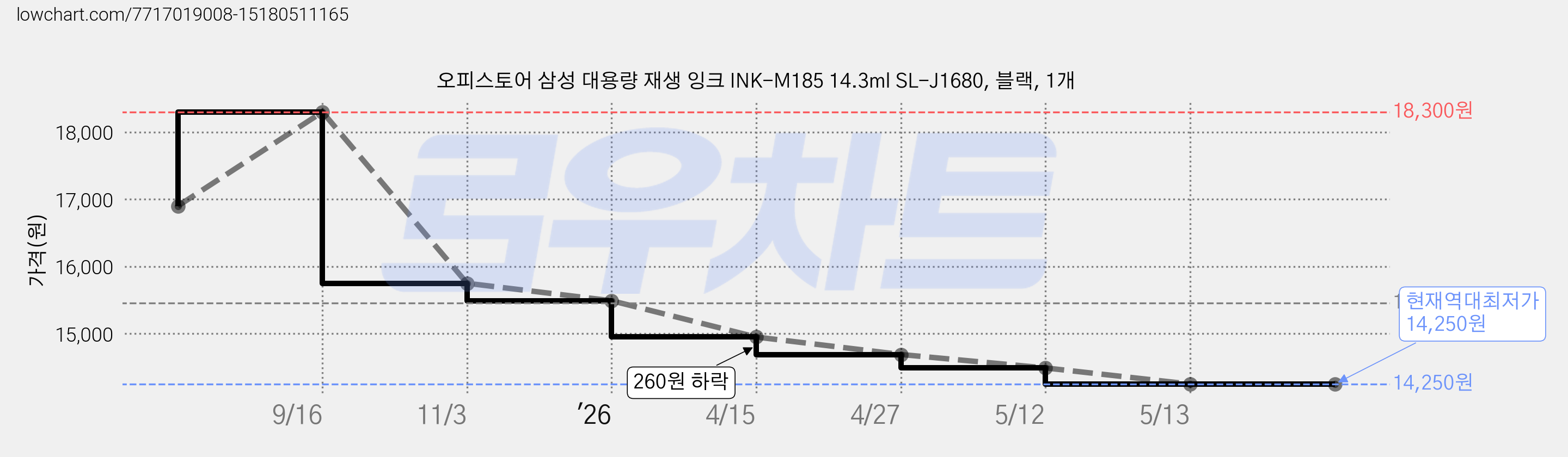 오피스토어 삼성 대용량 재생 잉크 INK-M185 14.3ml SL-J1680, 블랙, 1개 가격 변동 차트, 현재가 14,250원, 역대최저가