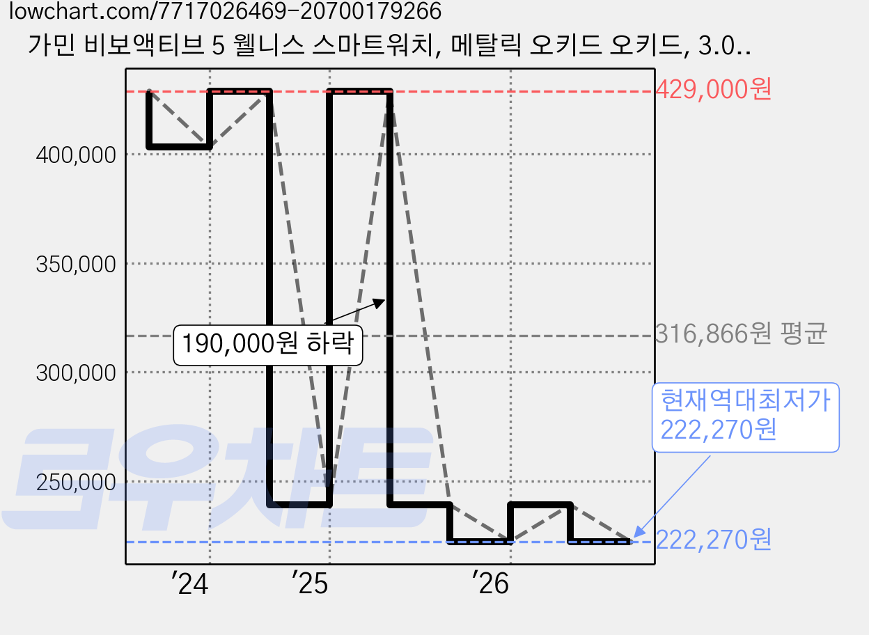 가민 비보액티브 5 웰니스 스마트워치, 메탈릭 오키드 오키드, 3.048cm, GPS + 블루투스 가격 변동 차트, 현재가 222,270원, 역대최저가