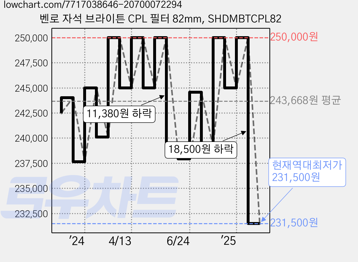 벤로 자석 브라이튼 CPL 필터 82mm, SHDMBTCPL82 가격 변동 차트, 현재가 231,500원, 역대최저가