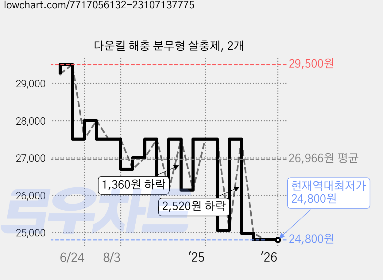 다운킬 해충 분무형 살충제, 2개 가격 변동 차트, 현재가 24,800원, 역대최저가