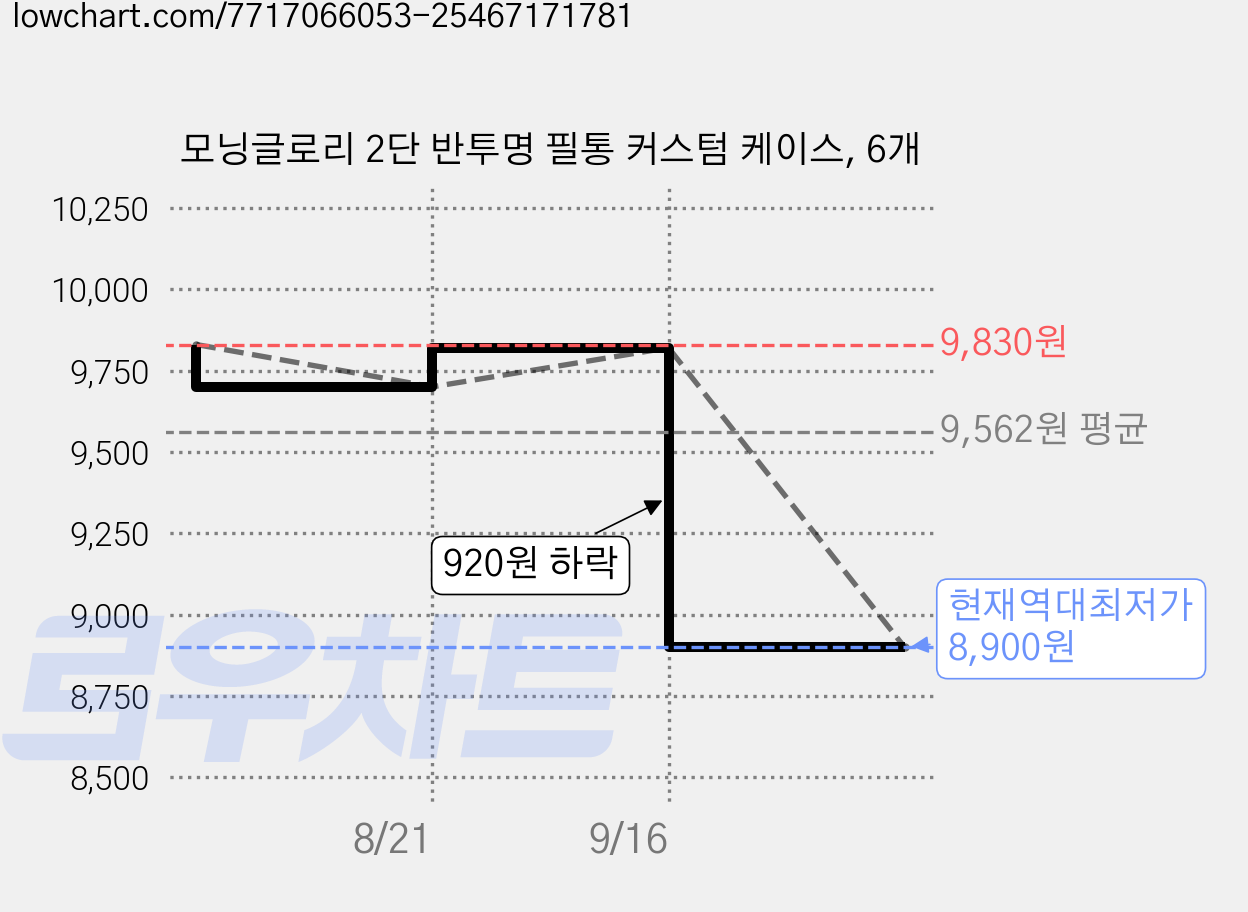 모닝글로리 2단 반투명 필통 커스텀 케이스, 6개 가격 변동 차트, 현재가 8,900원, 역대최저가
