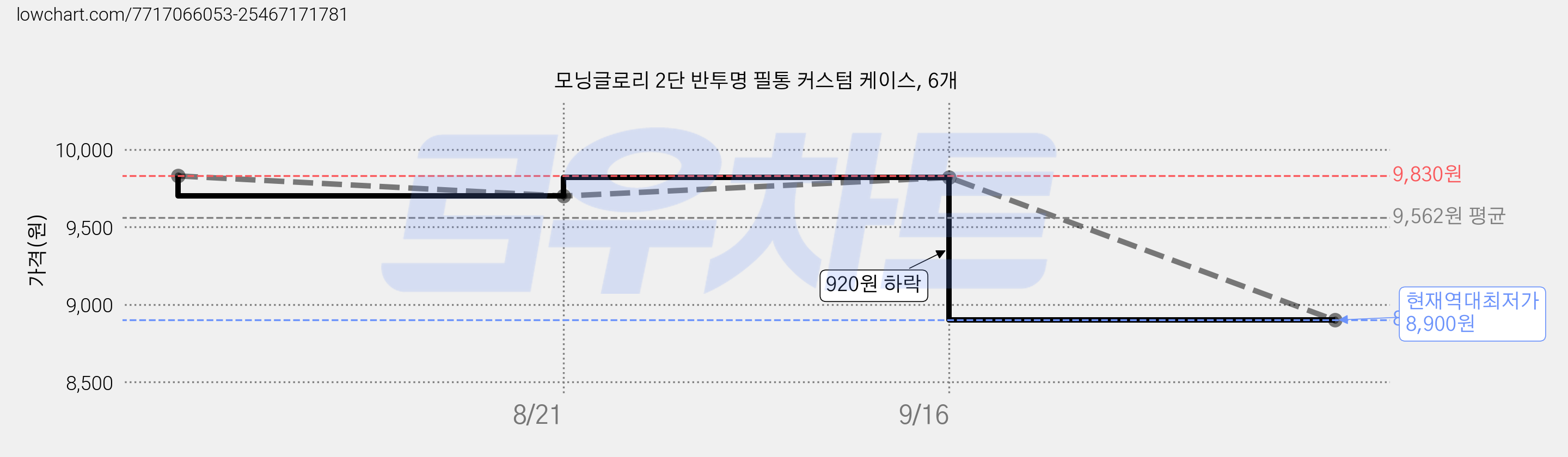 모닝글로리 2단 반투명 필통 커스텀 케이스, 6개 가격 변동 차트, 현재가 8,900원, 역대최저가