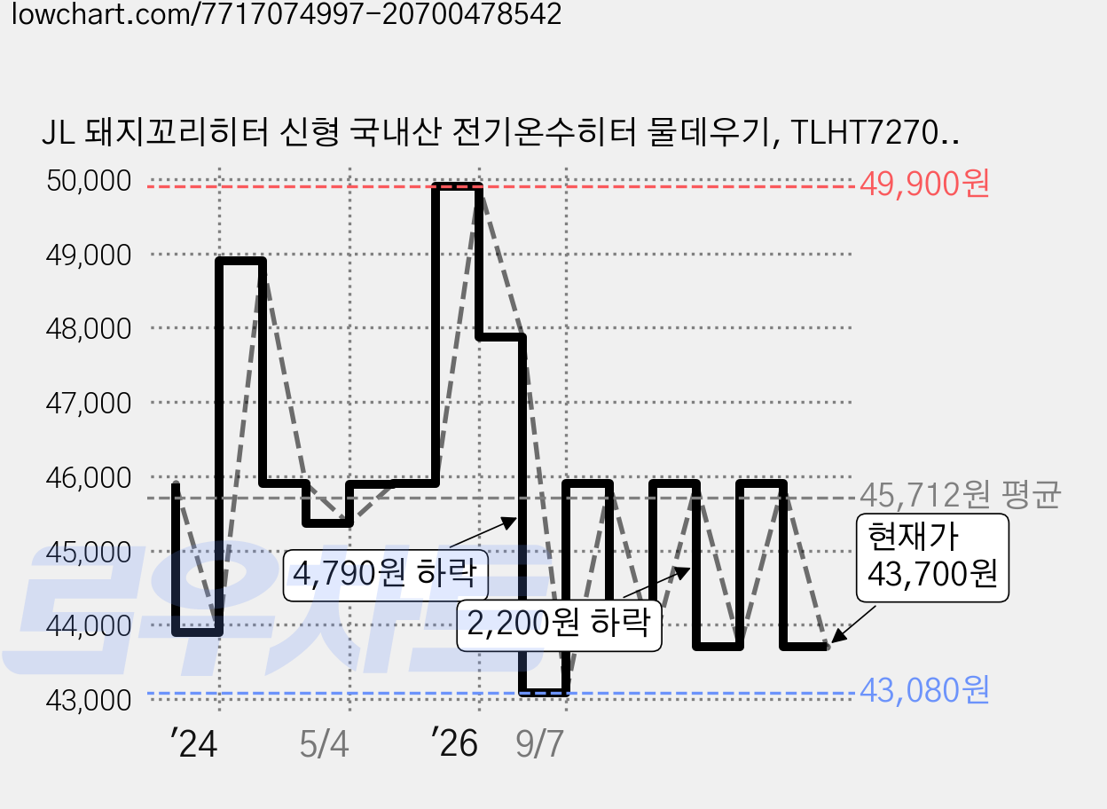 JL 돼지꼬리히터 신형 국내산 전기온수히터 물데우기, TLHT7270 (700mm/2.7kw)(거치대미포함) 가격 변동 차트, 현재가 43,700원, 관측 최저가 43,080원