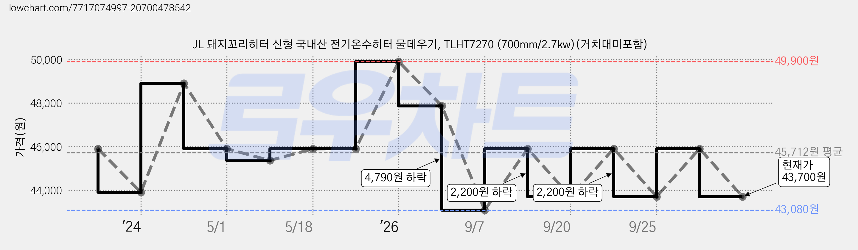 JL 돼지꼬리히터 신형 국내산 전기온수히터 물데우기, TLHT7270 (700mm/2.7kw)(거치대미포함) 가격 변동 차트, 현재가 43,700원, 관측 최저가 43,080원