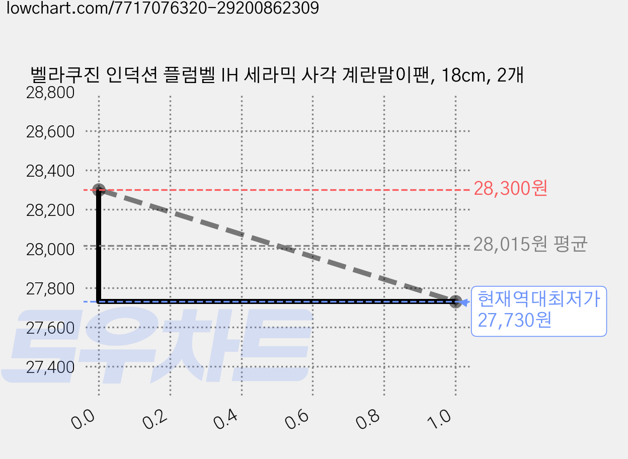 벨라쿠진 인덕션 플럼벨 IH 세라믹 사각 계란말이팬, 18cm, 2개 가격 변동 차트, 현재가 27,730원, 역대최저가