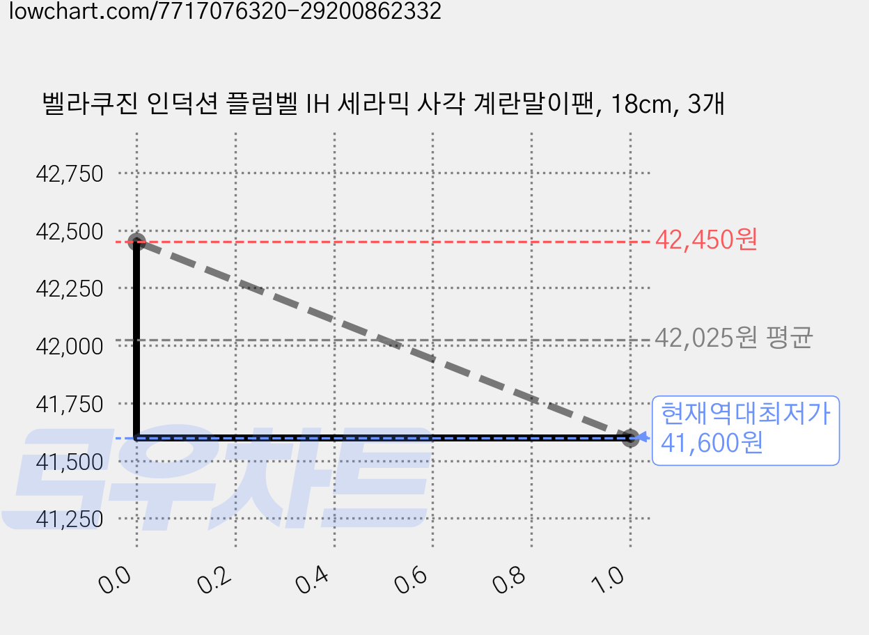 벨라쿠진 인덕션 플럼벨 IH 세라믹 사각 계란말이팬, 18cm, 3개 가격 변동 차트, 현재가 41,600원, 역대최저가