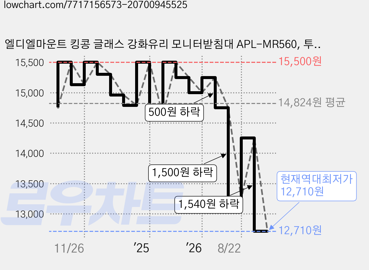 엘디엘마운트 킹콩 글래스 강화유리 모니터받침대 APL-MR560, 투명, 1개 가격 변동 차트, 현재가 12,710원, 역대최저가