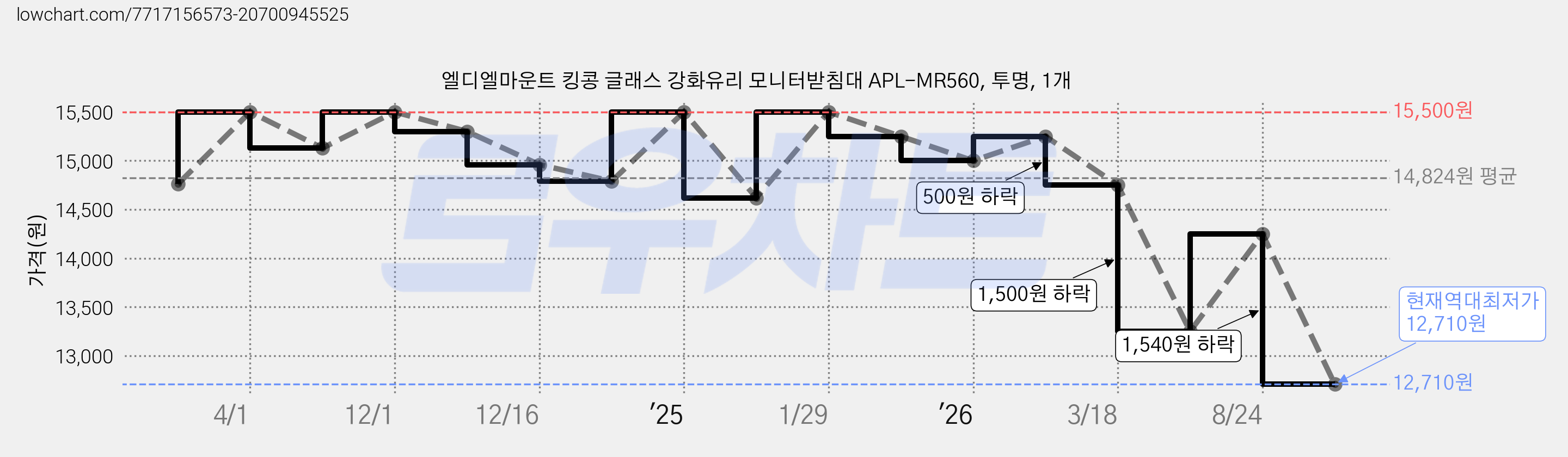 엘디엘마운트 킹콩 글래스 강화유리 모니터받침대 APL-MR560, 투명, 1개 가격 변동 차트, 현재가 12,710원, 역대최저가
