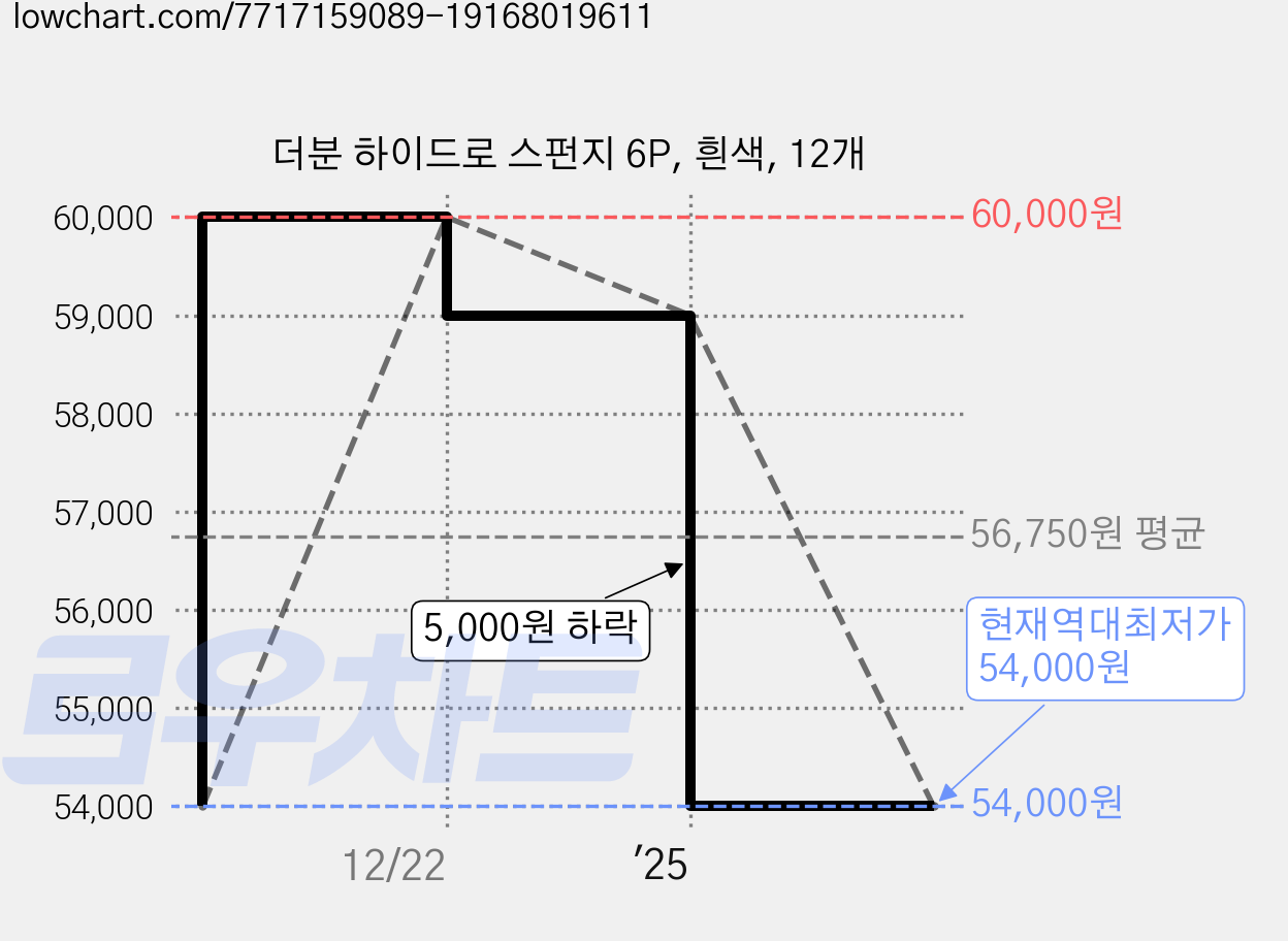 더분 하이드로 스펀지 6P, 흰색, 12개 가격 변동 차트, 현재가 54,000원, 역대최저가