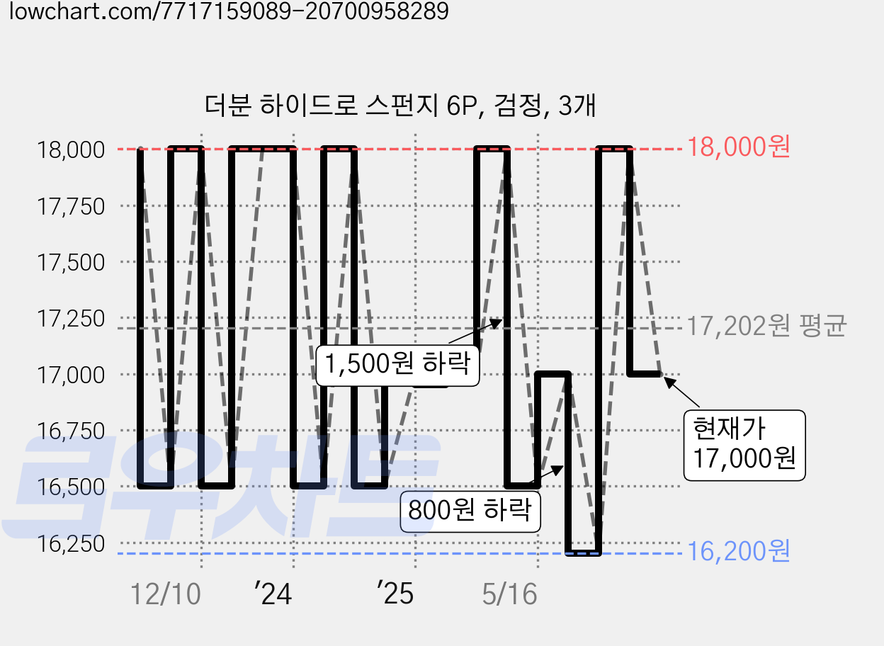 더분 하이드로 스펀지 6P, 검정, 3개 가격 변동 차트, 현재가 17,000원, 관측 최저가 16,200원