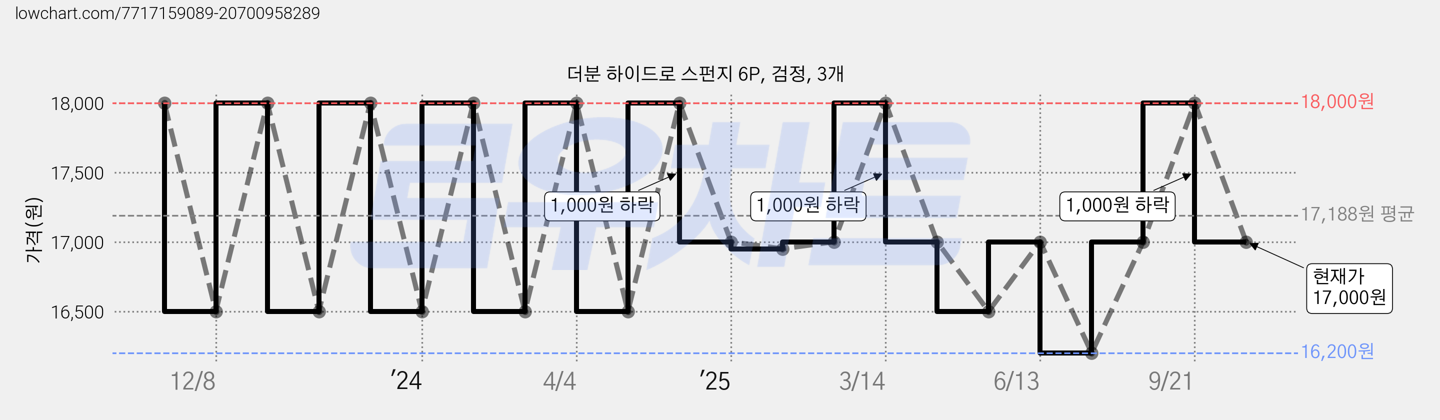 더분 하이드로 스펀지 6P, 검정, 3개 가격 변동 차트, 현재가 17,000원, 관측 최저가 16,200원