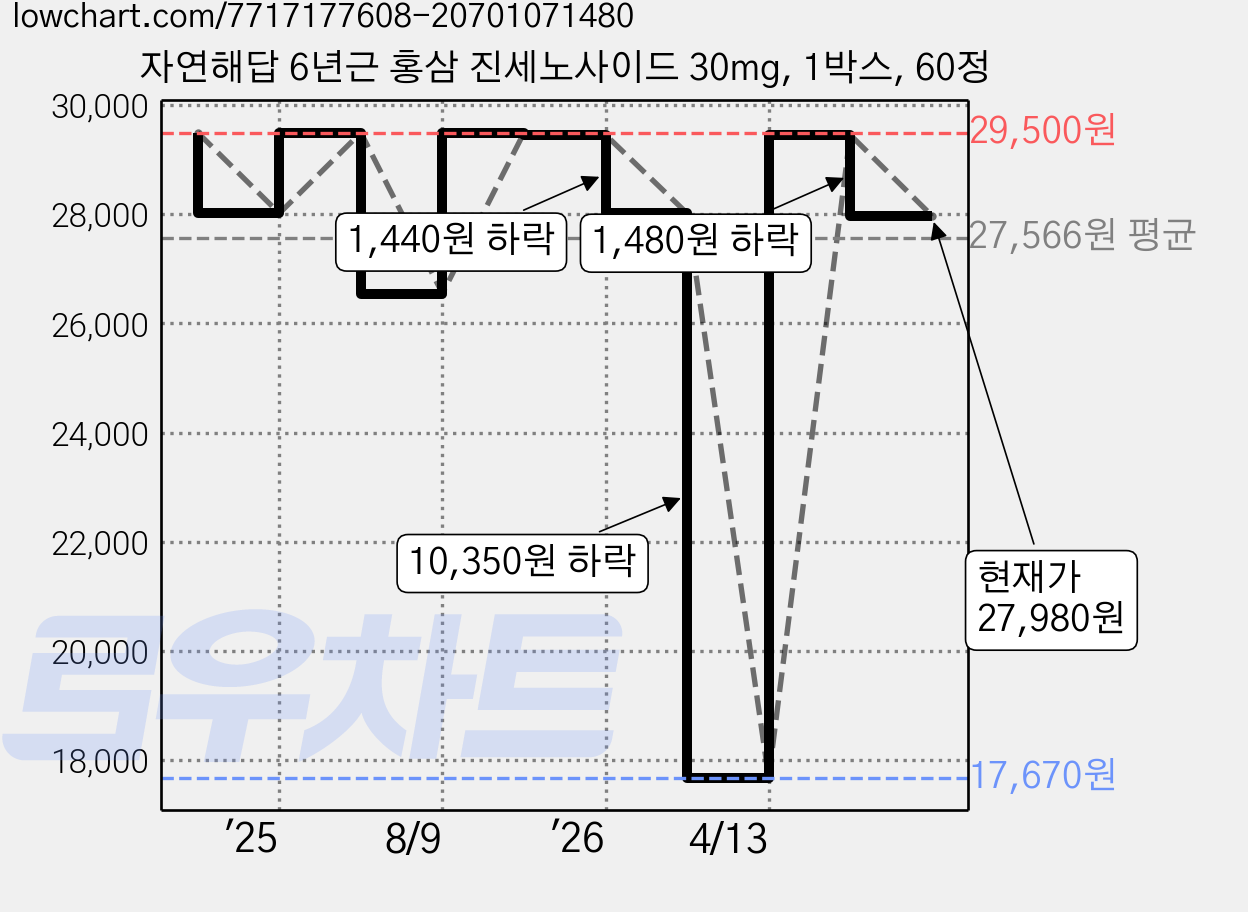 자연해답 6년근 홍삼 진세노사이드 30mg, 1박스, 60정 가격 변동 차트, 현재가 27,980원, 관측 최저가 17,670원