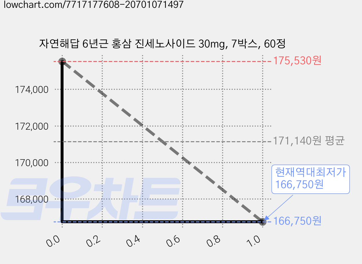 자연해답 6년근 홍삼 진세노사이드 30mg, 7박스, 60정 가격 변동 차트, 현재가 166,750원, 역대최저가