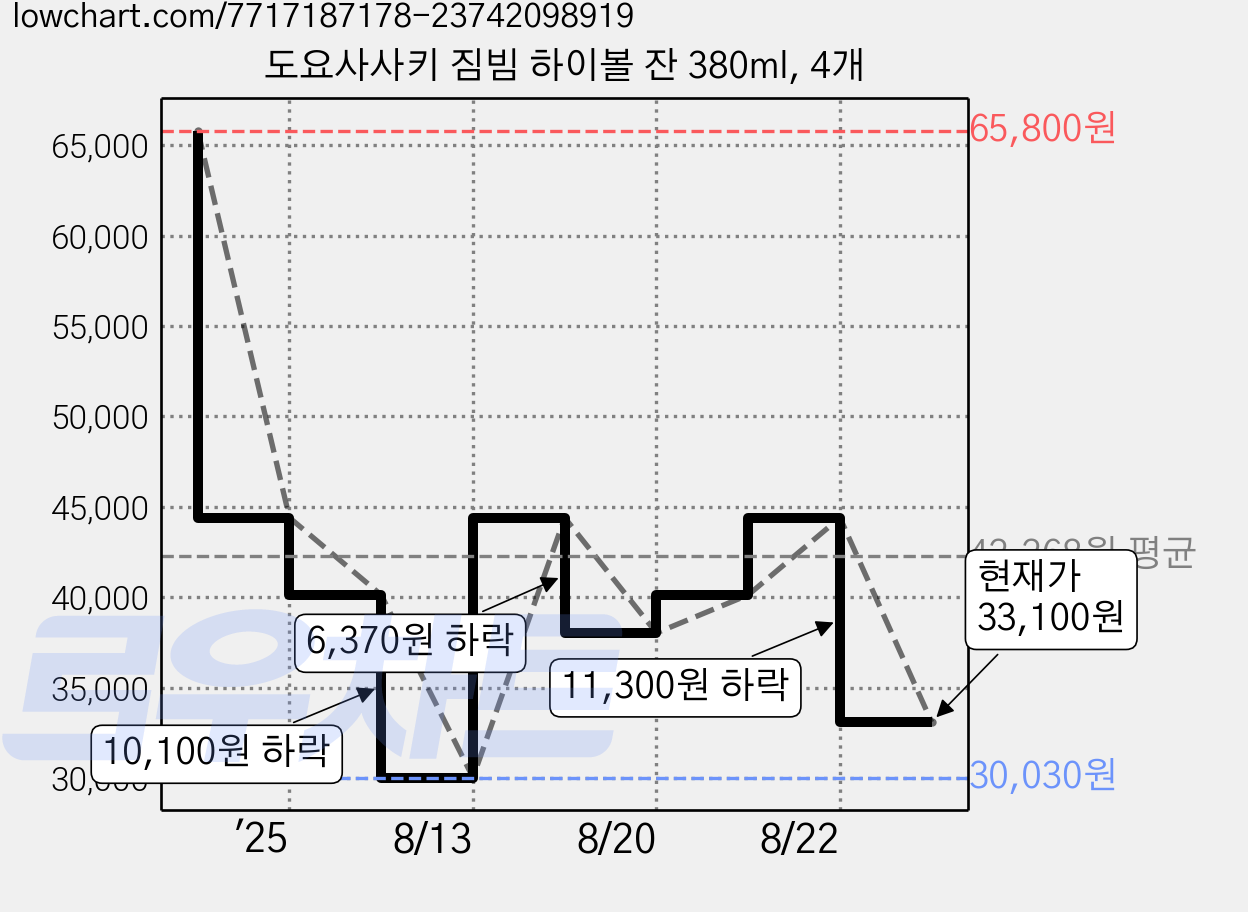 도요사사키 짐빔 하이볼 잔 380ml, 4개 가격 변동 차트, 현재가 33,100원, 관측 최저가 30,030원